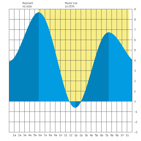 Unavikshak Island tide chart for Tuesday, June 15, 2021