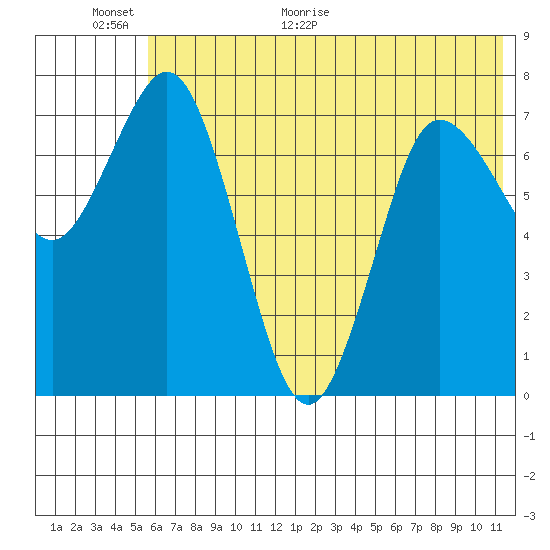 Unavikshak Island tide chart for Wednesday, June 16, 2021