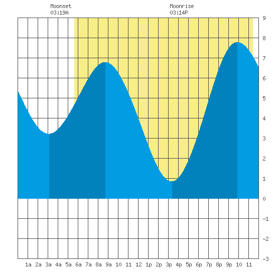 Unavikshak Island tide chart for Friday, June 18, 2021