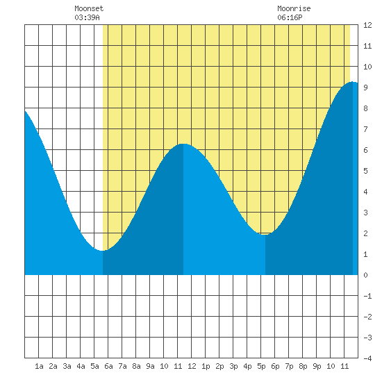 Unavikshak Island tide chart for Sunday, June 20, 2021