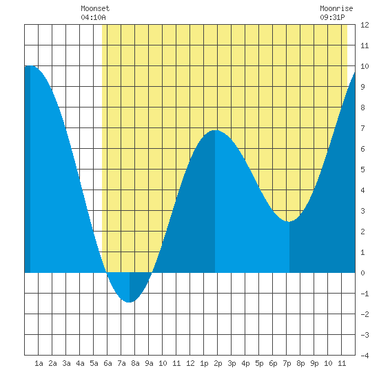 Unavikshak Island tide chart for Tuesday, June 22, 2021