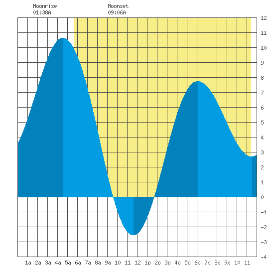 Unavikshak Island tide chart for Sunday, June 27, 2021