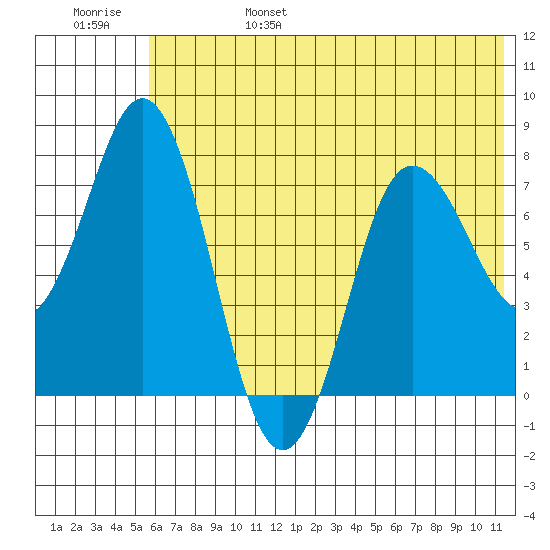 Unavikshak Island tide chart for Monday, June 28, 2021