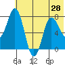Unavikshak Island tide chart for Monday, June 28, 2021