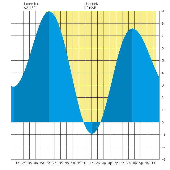 Unavikshak Island tide chart for Tuesday, June 29, 2021