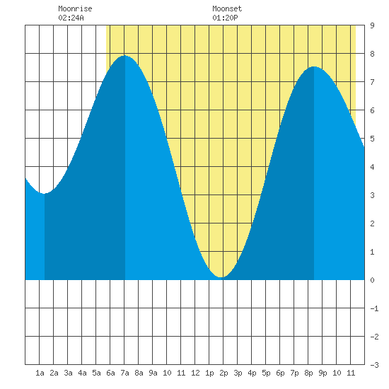 Unavikshak Island tide chart for Wednesday, June 30, 2021