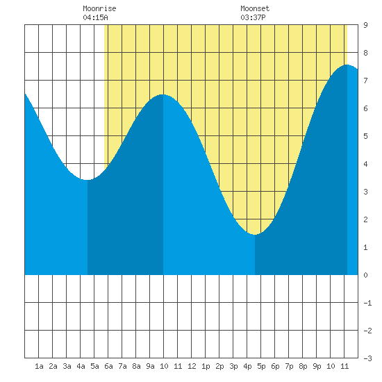Unavikshak Island tide chart for Thursday, June 3, 2021