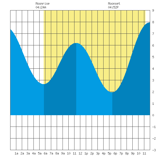Unavikshak Island tide chart for Friday, June 4, 2021