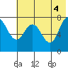 Unavikshak Island tide chart for Friday, June 4, 2021