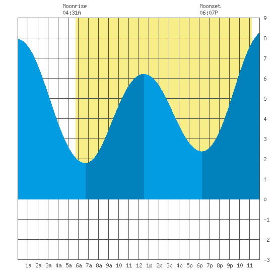 Unavikshak Island tide chart for Saturday, June 5, 2021
