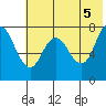 Unavikshak Island tide chart for Saturday, June 5, 2021
