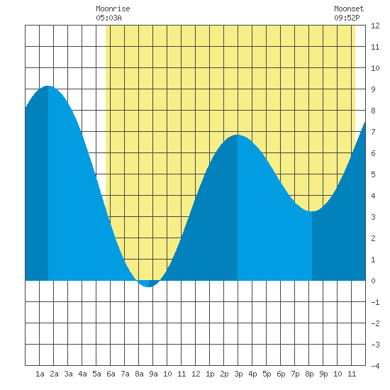 Unavikshak Island tide chart for Tuesday, June 8, 2021