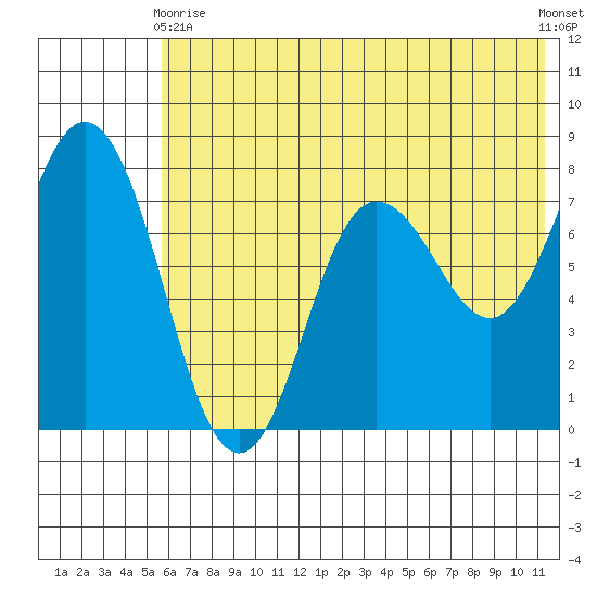 Unavikshak Island tide chart for Wednesday, June 9, 2021