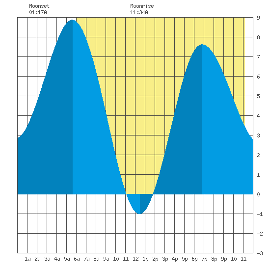 Unavikshak Island tide chart for Wednesday, July 14, 2021