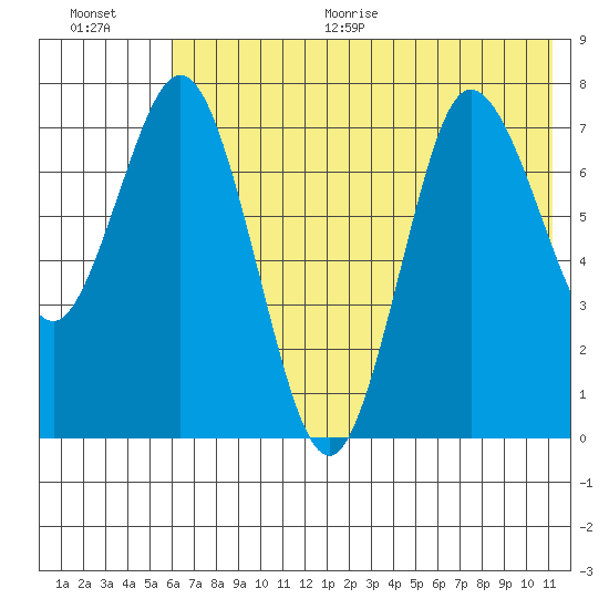 Unavikshak Island tide chart for Thursday, July 15, 2021