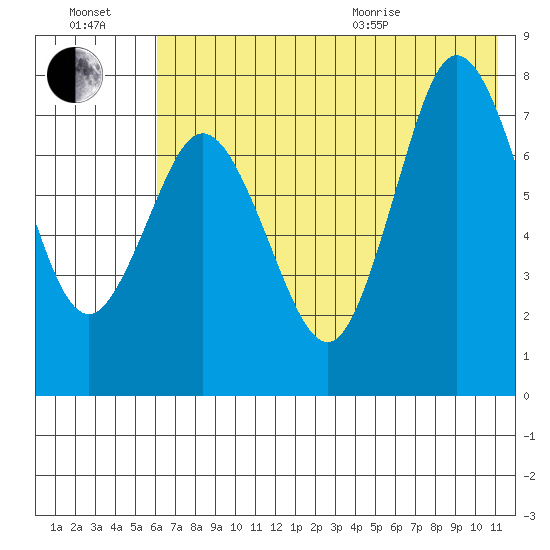 Unavikshak Island tide chart for Saturday, July 17, 2021