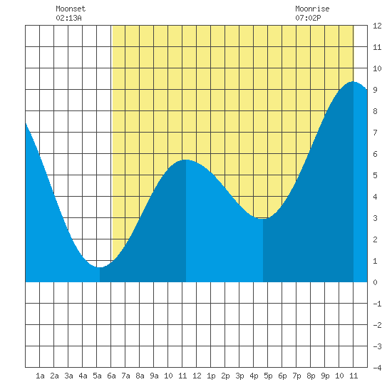 Unavikshak Island tide chart for Monday, July 19, 2021