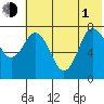 Unavikshak Island tide chart for Thursday, July 1, 2021