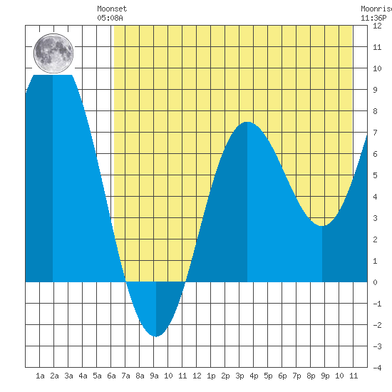 Unavikshak Island tide chart for Friday, July 23, 2021