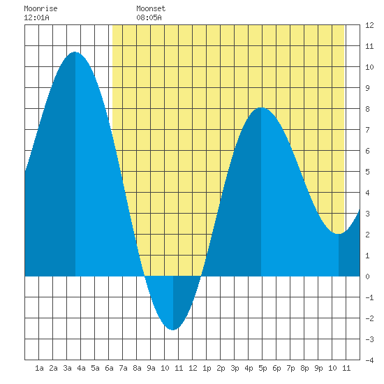 Unavikshak Island tide chart for Sunday, July 25, 2021