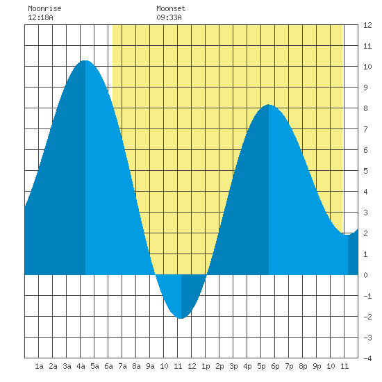 Unavikshak Island tide chart for Monday, July 26, 2021