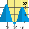 Unavikshak Island tide chart for Tuesday, July 27, 2021