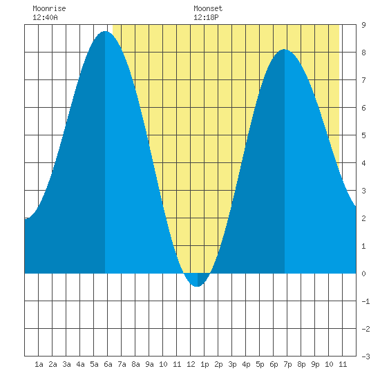 Unavikshak Island tide chart for Wednesday, July 28, 2021