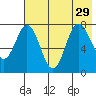 Unavikshak Island tide chart for Thursday, July 29, 2021