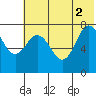 Unavikshak Island tide chart for Friday, July 2, 2021