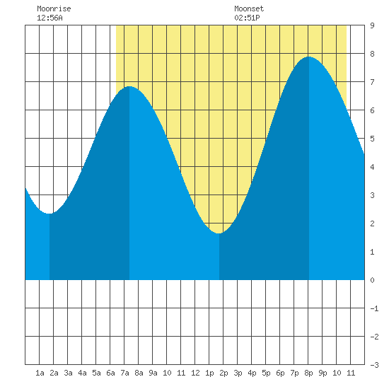 Unavikshak Island tide chart for Friday, July 30, 2021