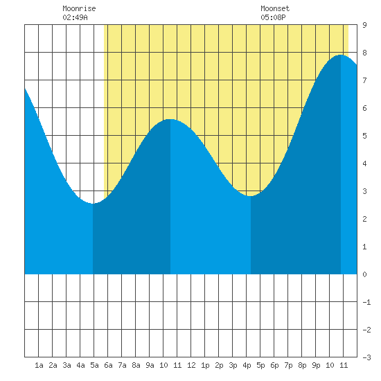 Unavikshak Island tide chart for Saturday, July 3, 2021