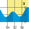 Unavikshak Island tide chart for Saturday, July 3, 2021