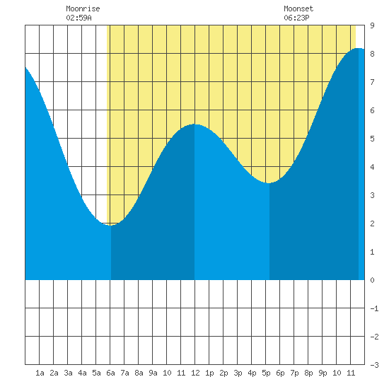 Unavikshak Island tide chart for Sunday, July 4, 2021