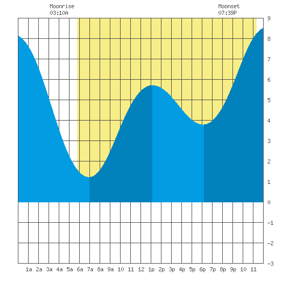 Unavikshak Island tide chart for Monday, July 5, 2021