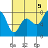 Unavikshak Island tide chart for Monday, July 5, 2021