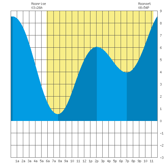 Unavikshak Island tide chart for Tuesday, July 6, 2021