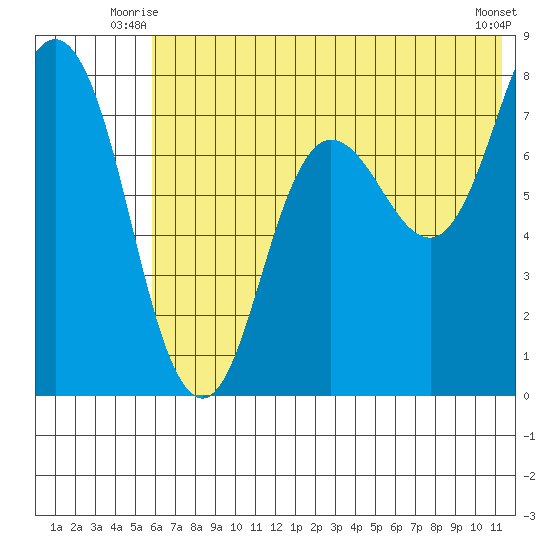 Unavikshak Island tide chart for Wednesday, July 7, 2021