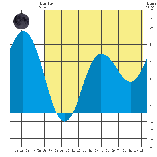 Unavikshak Island tide chart for Friday, July 9, 2021