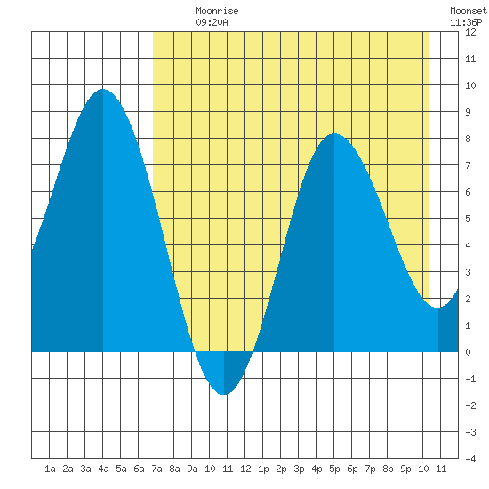 Unavikshak Island tide chart for Tuesday, August 10, 2021