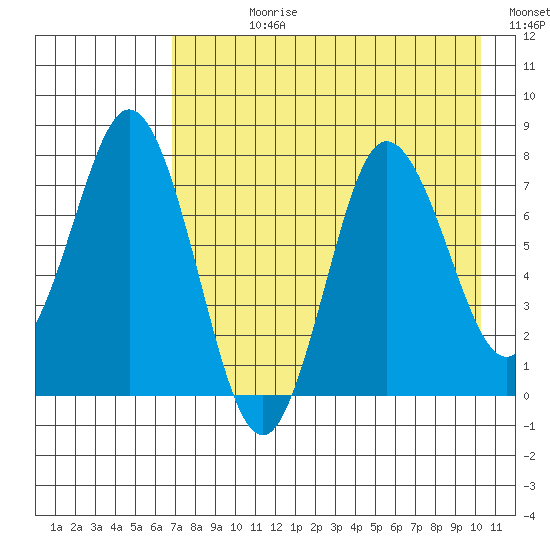 Unavikshak Island tide chart for Wednesday, August 11, 2021