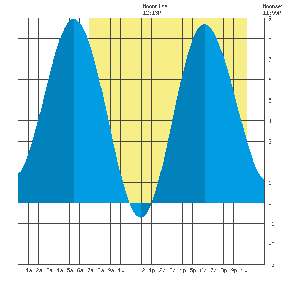 Unavikshak Island tide chart for Thursday, August 12, 2021