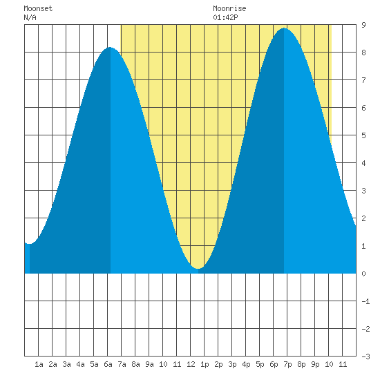 Unavikshak Island tide chart for Friday, August 13, 2021