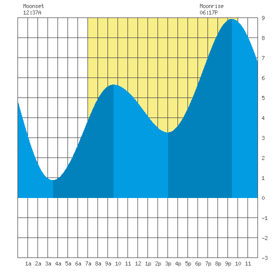 Unavikshak Island tide chart for Monday, August 16, 2021