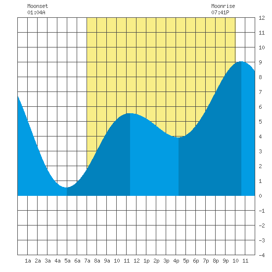 Unavikshak Island tide chart for Tuesday, August 17, 2021