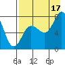 Unavikshak Island tide chart for Tuesday, August 17, 2021