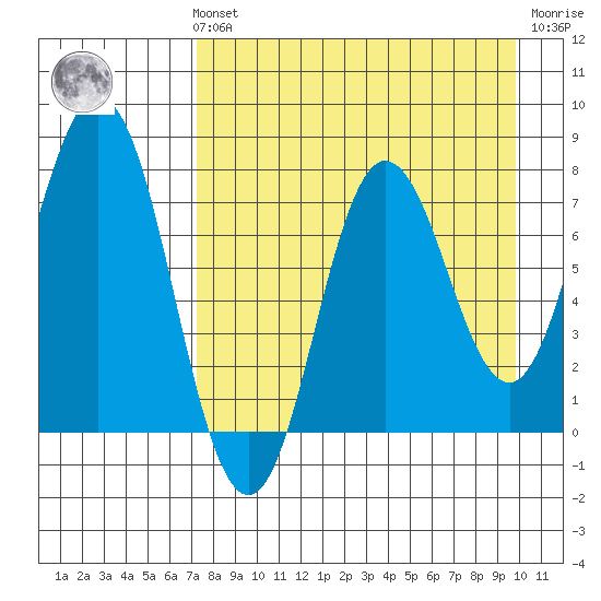 Unavikshak Island tide chart for Sunday, August 22, 2021