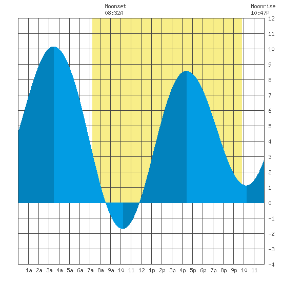 Unavikshak Island tide chart for Monday, August 23, 2021