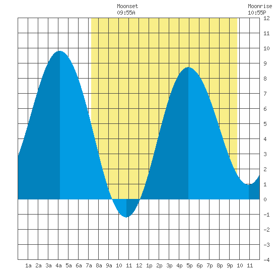 Unavikshak Island tide chart for Tuesday, August 24, 2021