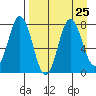 Unavikshak Island tide chart for Wednesday, August 25, 2021