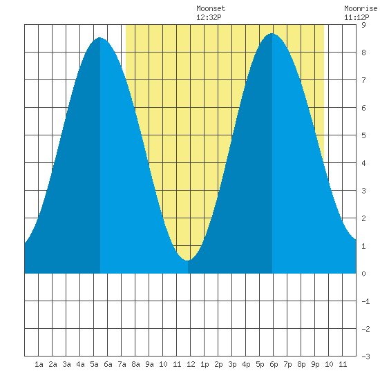 Unavikshak Island tide chart for Thursday, August 26, 2021